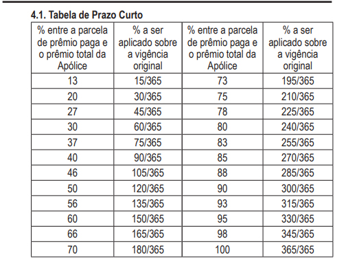 Tabela de prazo curto - seguro aeronáutico reta